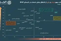 زنان و مردان از بازار کار خدمات چه سهمی دارند؟