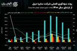 ردیابی سود و زیان سایپا دیزل در دو فصل اخیر