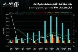 ردیابی سود و زیان سایپا دیزل در دو فصل اخیر