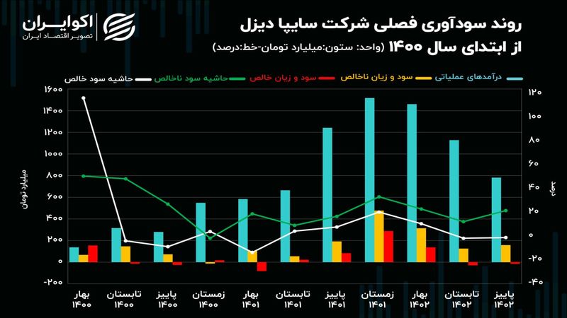 ردیابی سود و زیان سایپا دیزل در دو فصل اخیر