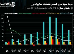 ردیابی سود و زیان سایپا دیزل در دو فصل اخیر