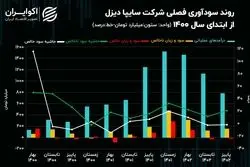ردیابی سود و زیان سایپا دیزل در دو فصل اخیر