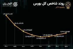 جزر و مد کوتاه در بورس / خودرویی‌ها در صدر بازار