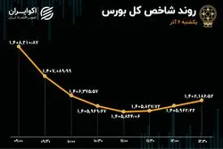 جزر و مد کوتاه در بورس / خودرویی‌ها در صدر بازار