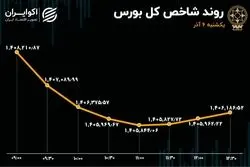 جزر و مد کوتاه در بورس / خودرویی‌ها در صدر بازار