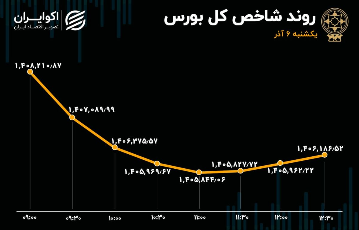 جزر و مد کوتاه در بورس / خودرویی‌ها در صدر بازار