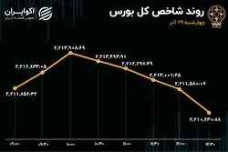 بورس اصلاح شد / خبهمن پرمعامله‌ترین سهم بازار 