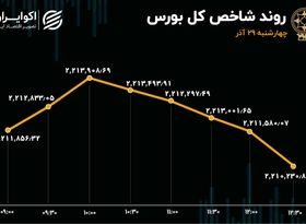 بورس اصلاح شد / خبهمن پرمعامله‌ترین سهم بازار 