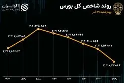 بورس اصلاح شد / خبهمن پرمعامله‌ترین سهم بازار 