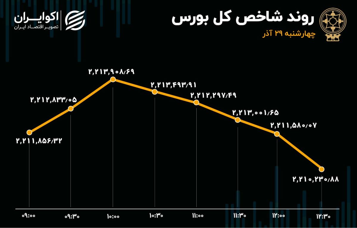 بورس اصلاح شد / خبهمن پرمعامله‌ترین سهم بازار 