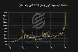 روند قیمت بیت کوین از ابتدای سال ۲۰۱۷