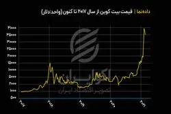 روند قیمت بیت کوین از ابتدای سال ۲۰۱۷