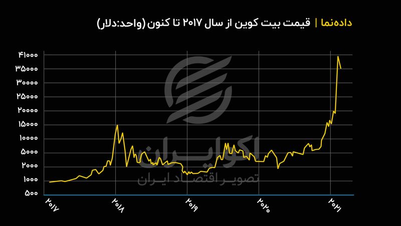 روند قیمت بیت کوین از ابتدای سال ۲۰۱۷