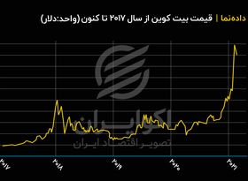 روند قیمت بیت کوین از ابتدای سال ۲۰۱۷