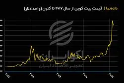 روند قیمت بیت کوین از ابتدای سال ۲۰۱۷
