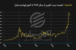 روند قیمت بیت کوین از ابتدای سال ۲۰۱۷