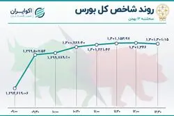 پنجمین روز افسونگری بورس 