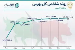 پنجمین روز افسونگری بورس 