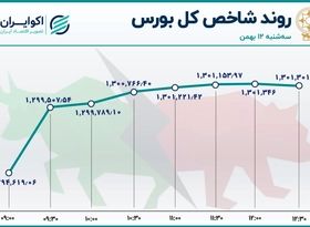 پنجمین روز افسونگری بورس 