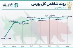 پنجمین روز افسونگری بورس 