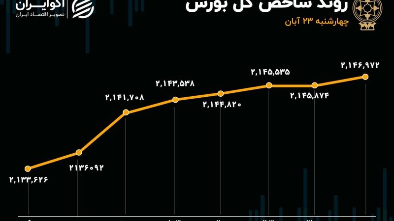 رکورد هفتگی ورود پول حقیقی شکست/ سیمانی‌ها در تیررس خریداران حقیقی