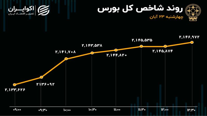 رکورد هفتگی ورود پول حقیقی شکست/ سیمانی‌ها در تیررس خریداران حقیقی