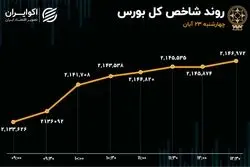 رکورد هفتگی ورود پول حقیقی شکست/ سیمانی‌ها در تیررس خریداران حقیقی