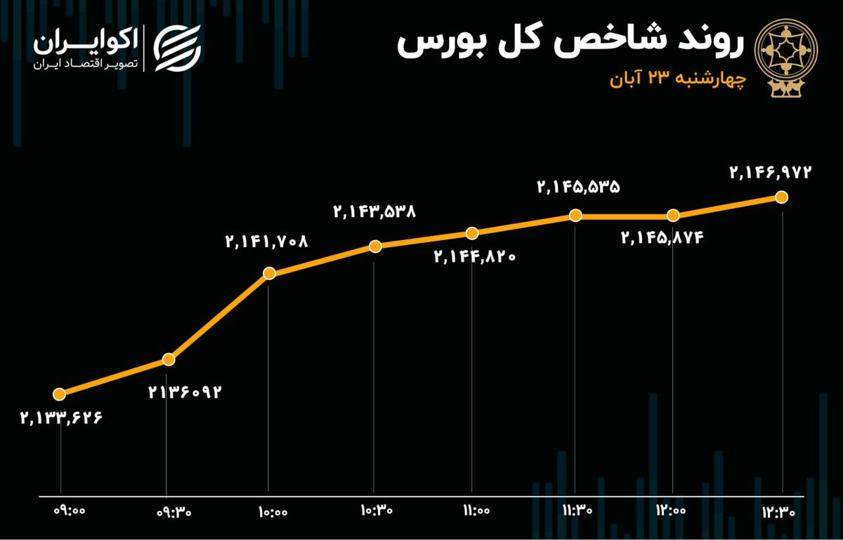 رکورد هفتگی ورود پول حقیقی شکست/ سیمانی‌ها در تیررس خریداران حقیقی