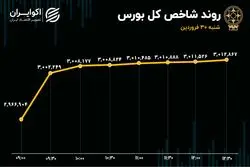 ماموریت موفق عبور از مرز 3 میلیونی با لیدری بانکی‌ها