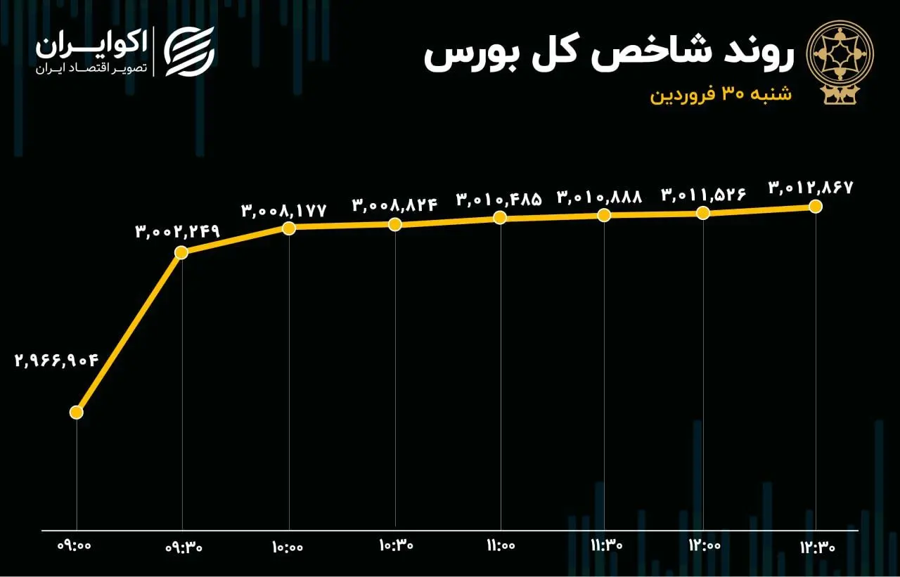 ماموریت موفق عبور از مرز 3 میلیونی با لیدری بانکی‌ها