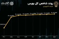 ماموریت موفق عبور از مرز 3 میلیونی با لیدری بانکی‌ها