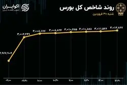 ماموریت موفق عبور از مرز 3 میلیونی با لیدری بانکی‌ها