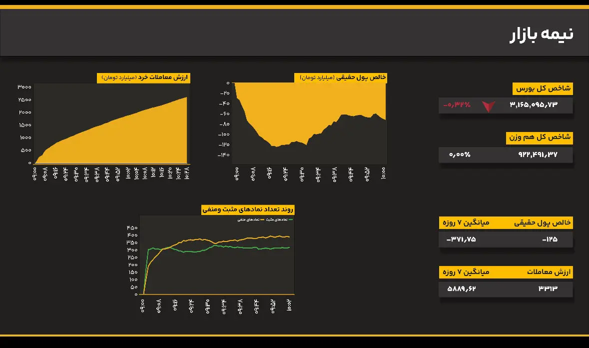 توقف موقت صعود؛ کاهش ۰.۳۲ درصدی شاخص کل در میانه معاملات