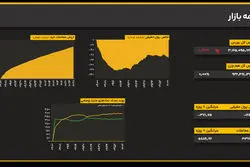 توقف موقت صعود؛ کاهش ۰.۳۲ درصدی شاخص کل در میانه معاملات