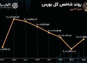 خروج از بورس تمامی ندارد / پاییز تلخ بازار سهام