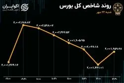 خروج از بورس تمامی ندارد / پاییز تلخ بازار سهام