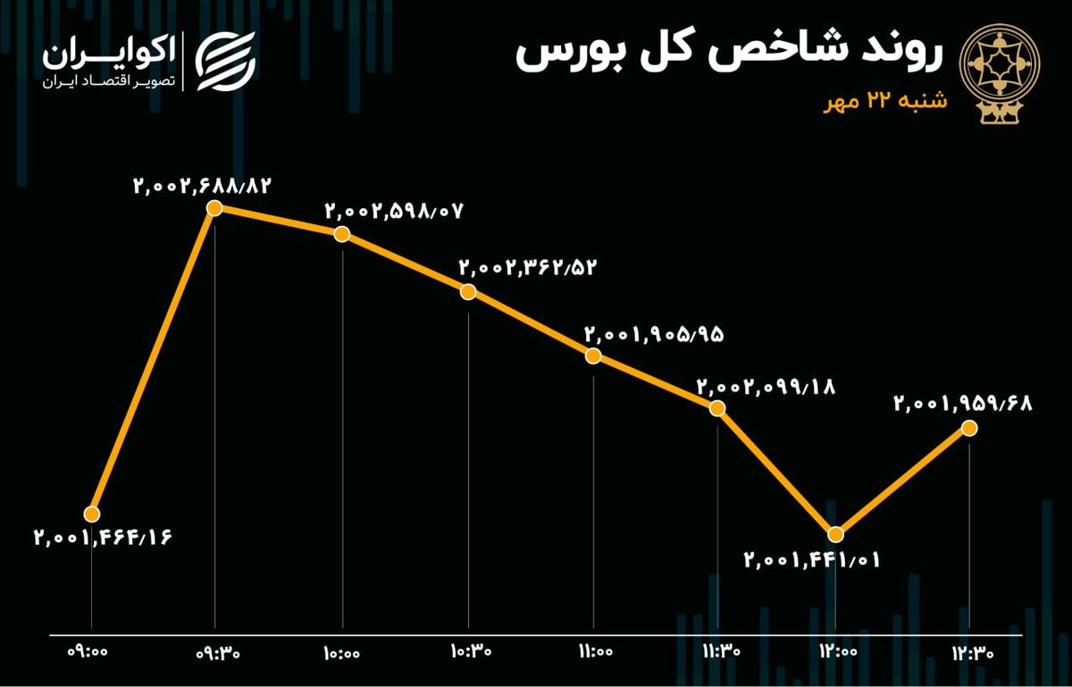 خروج از بورس تمامی ندارد / پاییز تلخ بازار سهام