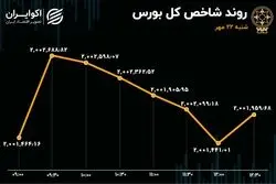 خروج از بورس تمامی ندارد / پاییز تلخ بازار سهام