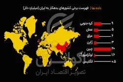  بدهکاران ایران چه کشورهایی هستند؟

