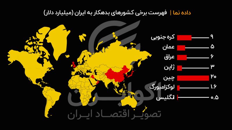  بدهکاران ایران چه کشورهایی هستند؟

