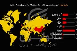  بدهکاران ایران چه کشورهایی هستند؟

