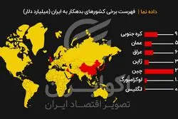  بدهکاران ایران چه کشورهایی هستند؟

