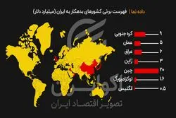  بدهکاران ایران چه کشورهایی هستند؟

