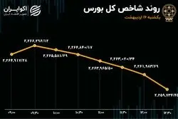 تداوم وضعیت جزری بورس 