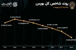 تداوم وضعیت جزری بورس 