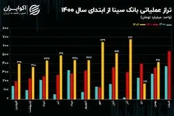 رشد 59 درصدی تراز عملیاتی بانک سینا