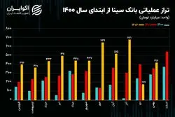 رشد 59 درصدی تراز عملیاتی بانک سینا