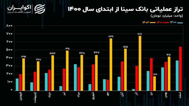 رشد 59 درصدی تراز عملیاتی بانک سینا