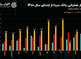 رشد 59 درصدی تراز عملیاتی بانک سینا