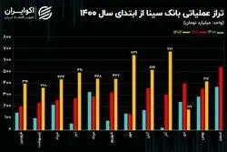 رشد 59 درصدی تراز عملیاتی بانک سینا